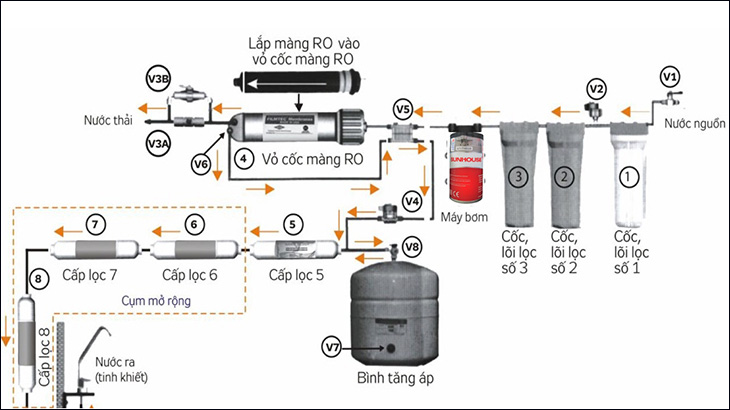 tìm hiểu về máy lọc nước ro cấu tạo và nguyên lý hoạt động